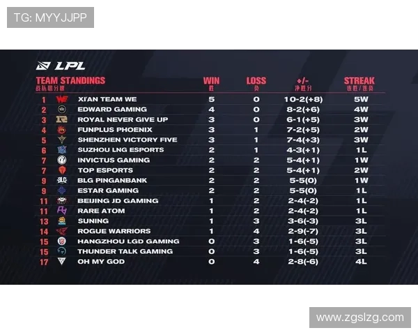 全球挑战赛最新积分榜揭晓WE战队以50分稳居第一名