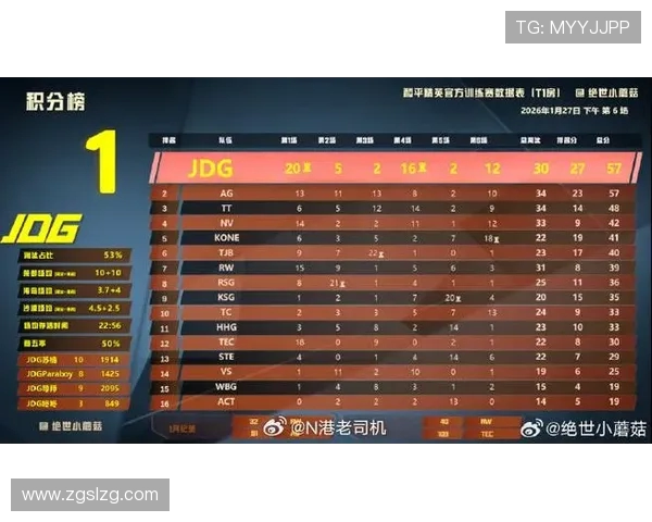 全球挑战赛最新积分榜JDG战队以54分稳居第一名